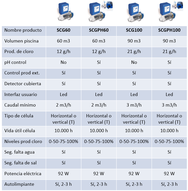 Électrolyseur au Sel Gre pour Piscines Hors Sol ou Enterrées.