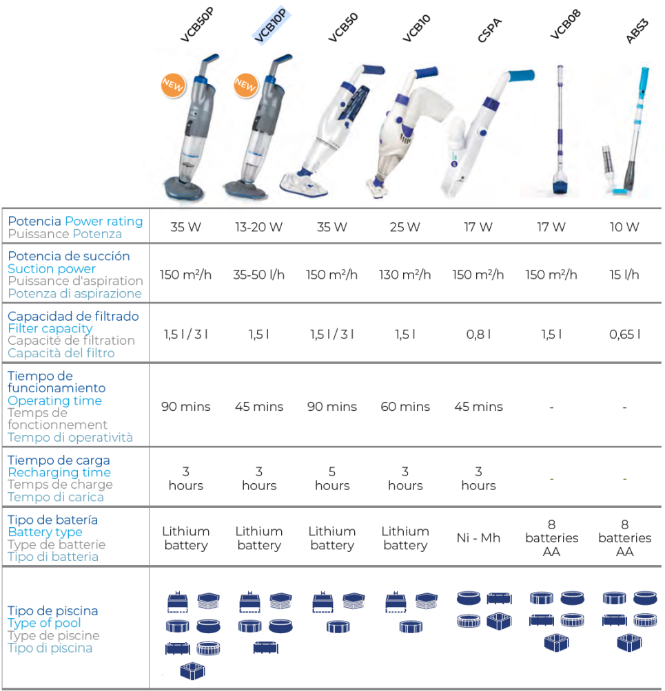 Aspirateur Multispeed à Batterie Premium Gre VCB50P