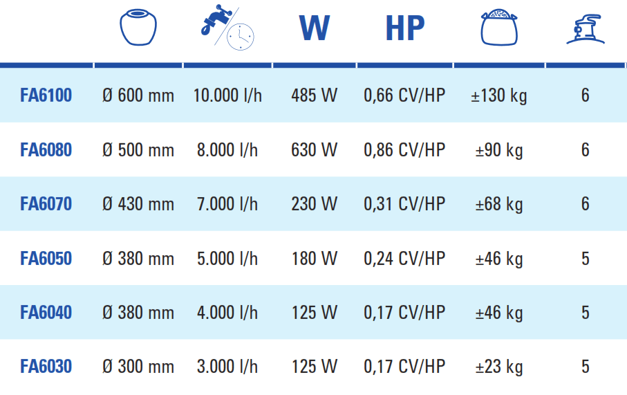 Filtre à Sable 4 m3/h Gre FA6040