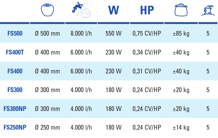 Filtre à Sable 4 m3/h Gre FS300