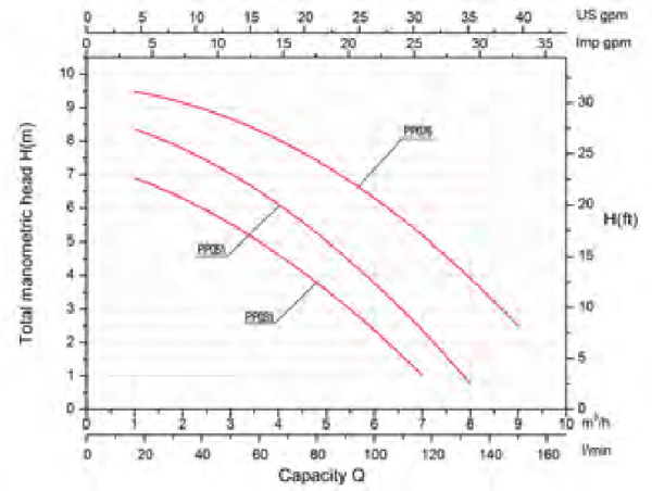 Pompes à Eau Comfort Gre - Ancien Modèle