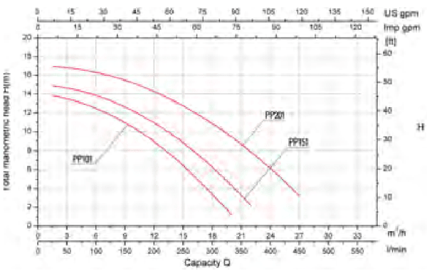 Pompes à Eau Premium Gre - Ancien Modèle